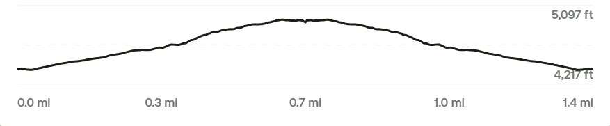 Hiking Bear's Hump Elevation Map